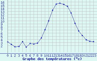 Courbe de tempratures pour Guret Saint-Laurent (23)