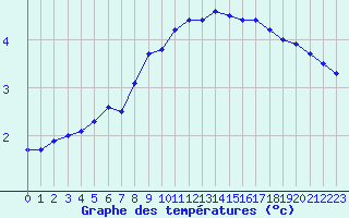 Courbe de tempratures pour Le Merlerault (61)