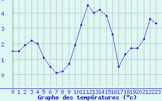 Courbe de tempratures pour Mhleberg