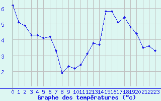 Courbe de tempratures pour Lasfaillades (81)