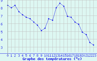 Courbe de tempratures pour Almenches (61)