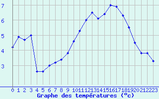 Courbe de tempratures pour Deuselbach