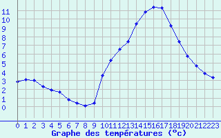 Courbe de tempratures pour Voiron (38)