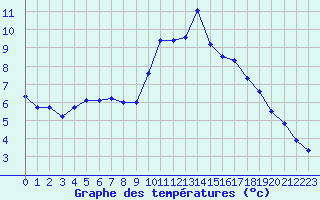 Courbe de tempratures pour Scata (2B)