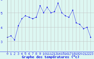 Courbe de tempratures pour Tromso