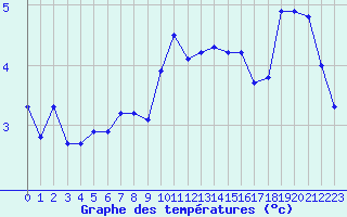 Courbe de tempratures pour Pori Tahkoluoto