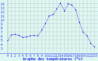 Courbe de tempratures pour Mont-de-Marsan (40)