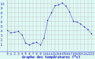 Courbe de tempratures pour Dinard (35)