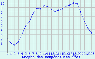 Courbe de tempratures pour Edsbyn