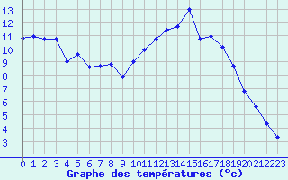 Courbe de tempratures pour Dax (40)