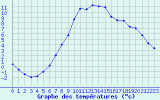 Courbe de tempratures pour Dourbes (Be)