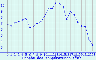 Courbe de tempratures pour Lille (59)