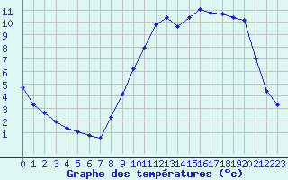 Courbe de tempratures pour Montret (71)