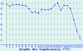 Courbe de tempratures pour Corny-sur-Moselle (57)