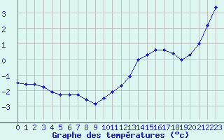 Courbe de tempratures pour Mont-Saint-Vincent (71)