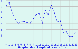 Courbe de tempratures pour Ambrieu (01)