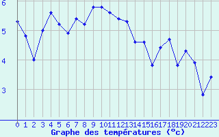 Courbe de tempratures pour la bouée 62161