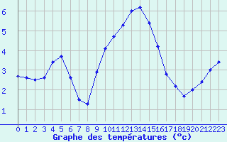Courbe de tempratures pour Lyngor Fyr