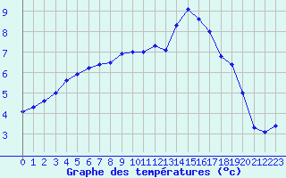 Courbe de tempratures pour Creil (60)