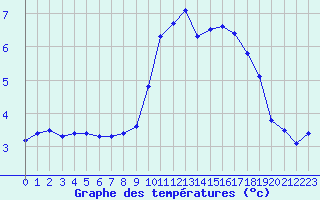 Courbe de tempratures pour Reutte