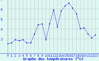 Courbe de tempratures pour Friedrichshafen-Unte