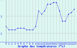 Courbe de tempratures pour Anglars St-Flix(12)