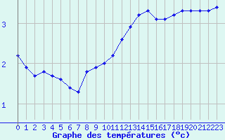 Courbe de tempratures pour Ahaus