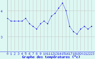 Courbe de tempratures pour Ambrieu (01)