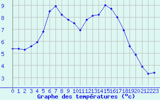 Courbe de tempratures pour Berson (33)