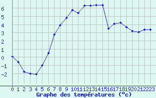 Courbe de tempratures pour Forde / Bringelandsasen