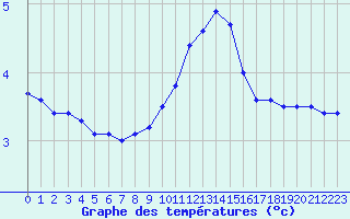 Courbe de tempratures pour Grenoble/St-Etienne-St-Geoirs (38)