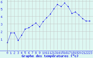 Courbe de tempratures pour Spa - La Sauvenire (Be)