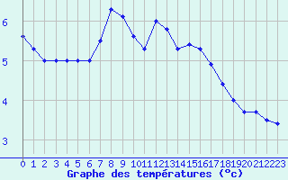 Courbe de tempratures pour Roncesvalles