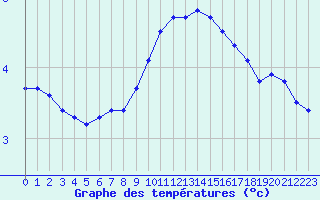 Courbe de tempratures pour Aix-la-Chapelle (All)