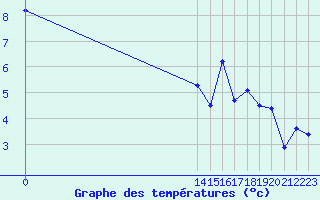 Courbe de tempratures pour Le Souli - Le Moulinet (34)