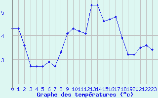 Courbe de tempratures pour Chatelus-Malvaleix (23)