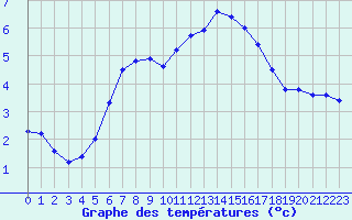 Courbe de tempratures pour Grand Saint Bernard (Sw)