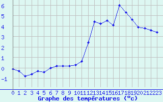 Courbe de tempratures pour Kaulille-Bocholt (Be)