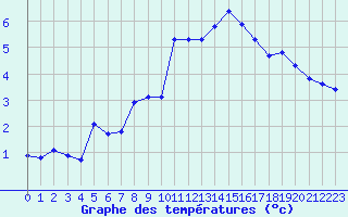 Courbe de tempratures pour La Beaume (05)