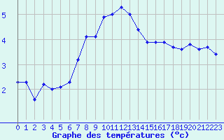 Courbe de tempratures pour Segl-Maria