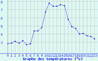 Courbe de tempratures pour Aonach Mor