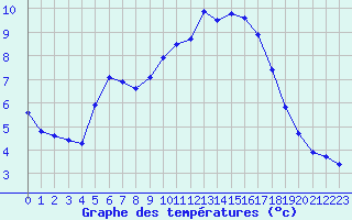 Courbe de tempratures pour Ploeren (56)