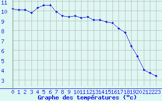 Courbe de tempratures pour Saint-Mdard-d