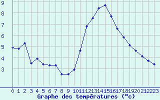 Courbe de tempratures pour Dunkerque (59)