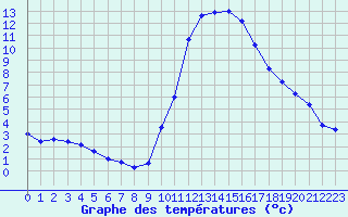 Courbe de tempratures pour Ligr (37)