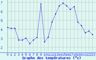 Courbe de tempratures pour Dieppe (76)