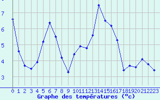 Courbe de tempratures pour Quimper (29)