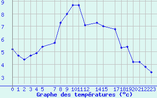 Courbe de tempratures pour Nyrud