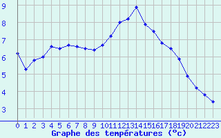 Courbe de tempratures pour Melun (77)