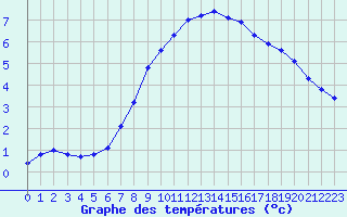 Courbe de tempratures pour Monte Terminillo